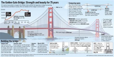 How Many Years Will The Golden Gate Bridge Last?