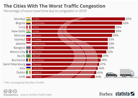 What are the top 5 worst traffic cities in the world?