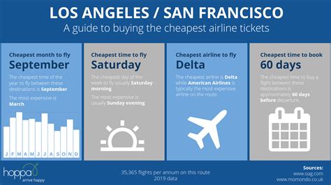 What Is The Cheapest Month To Fly To San Francisco?