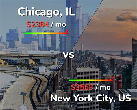 What Is The Cost Of Living In Chicago Vs New York City?
