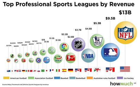 What Is The Highest Grossing Sport In The Us?