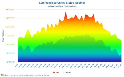 What Time Of Year Is San Francisco Warmest?