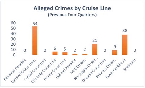 Which Cruise Line Has The Most Crime?
