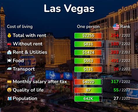 How Much Does An Average Trip To Vegas Cost?