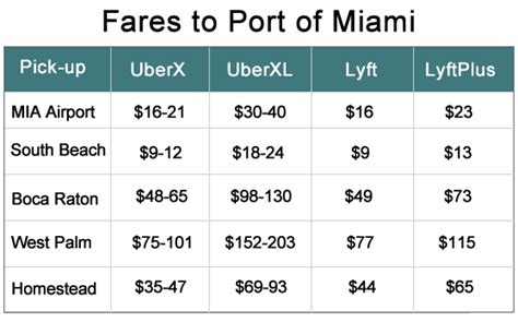How Much Does An Uber Cost From Miami Airport To South Beach?