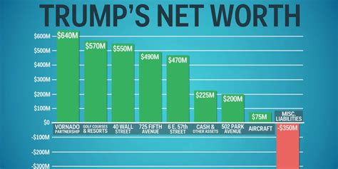 What Is Donald Trump’s Net Worth?