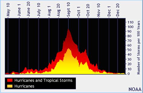 What Months Are Hurricane Season In Miami Florida?